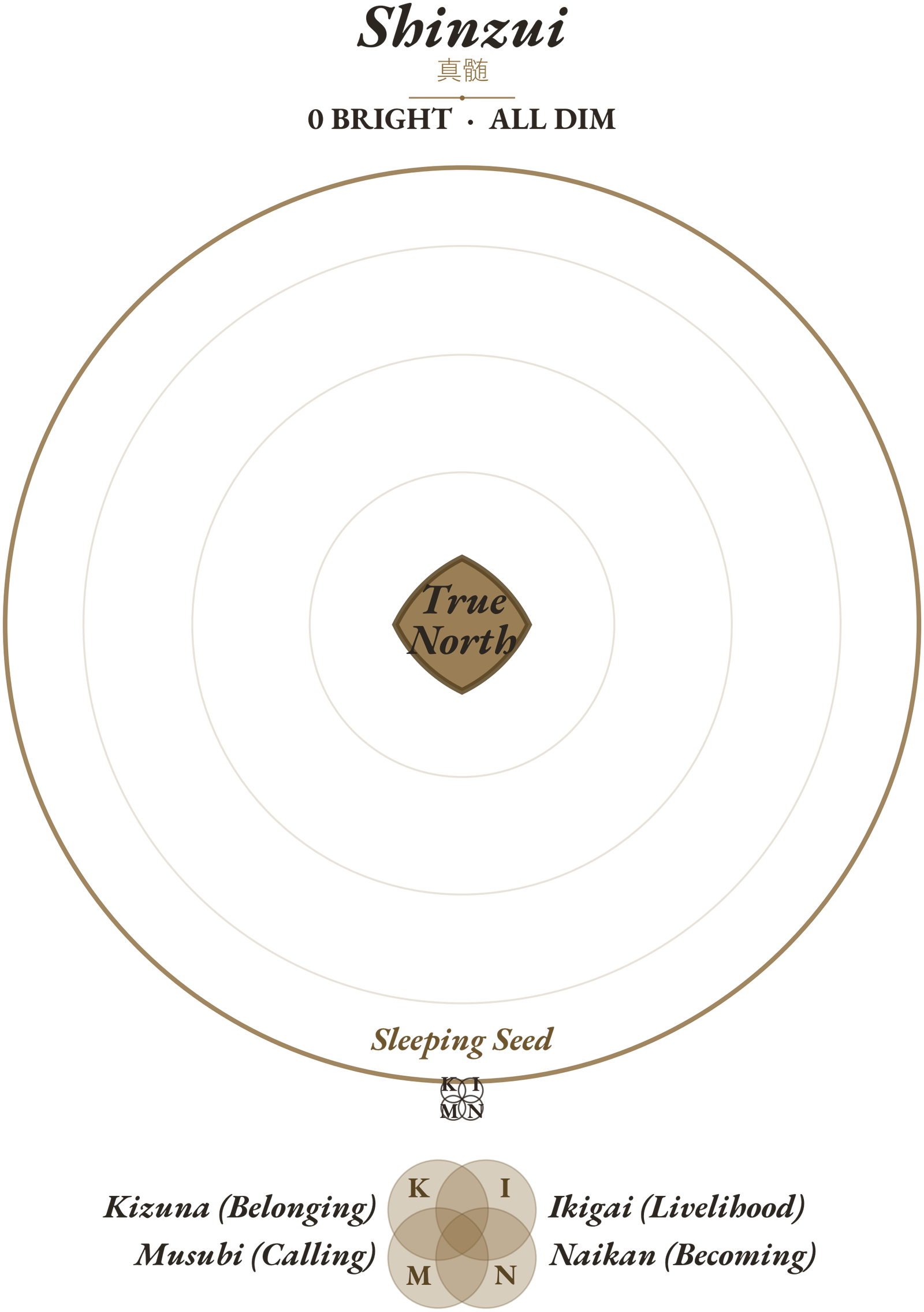 0 dimensions lit on the four-circle Venn.