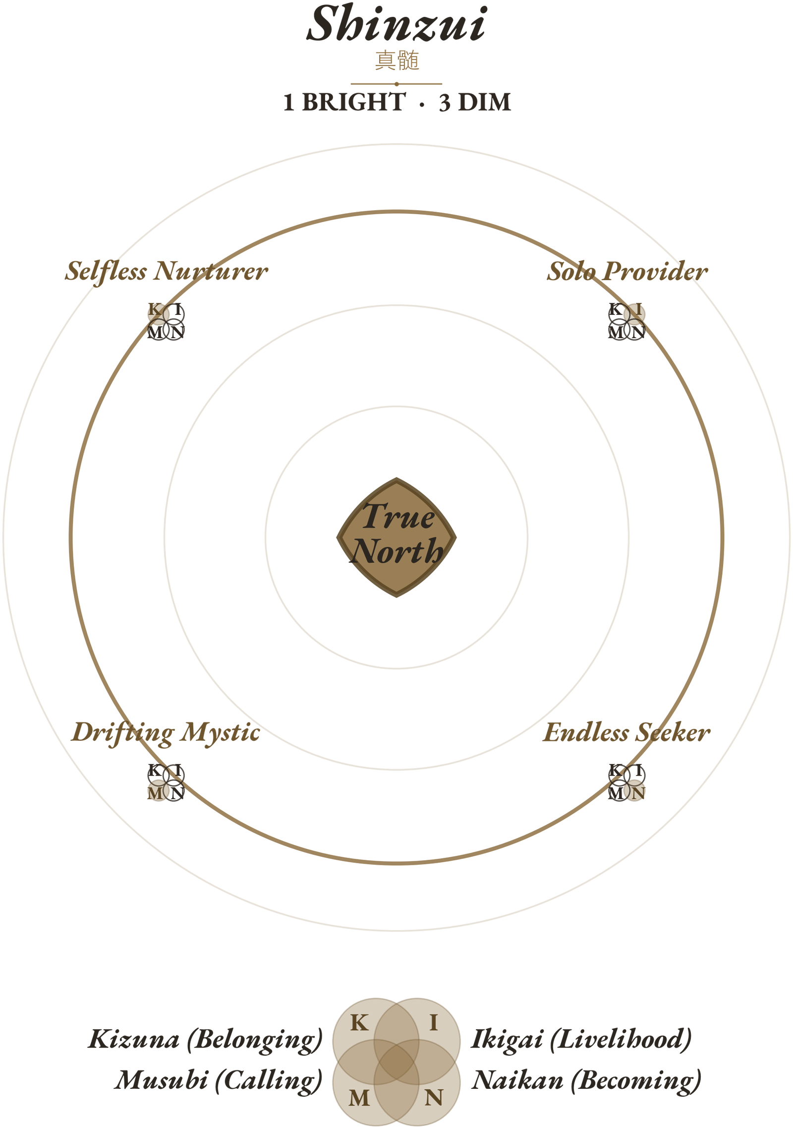 1 dimensions lit on the four-circle Venn.