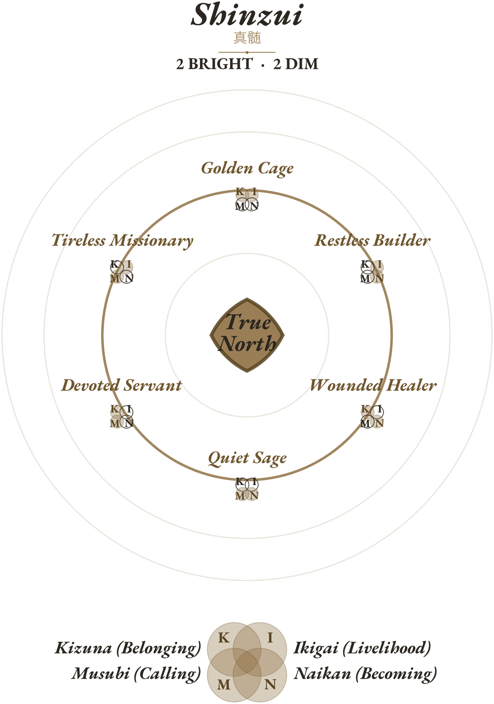 2 dimensions lit on the four-circle Venn.