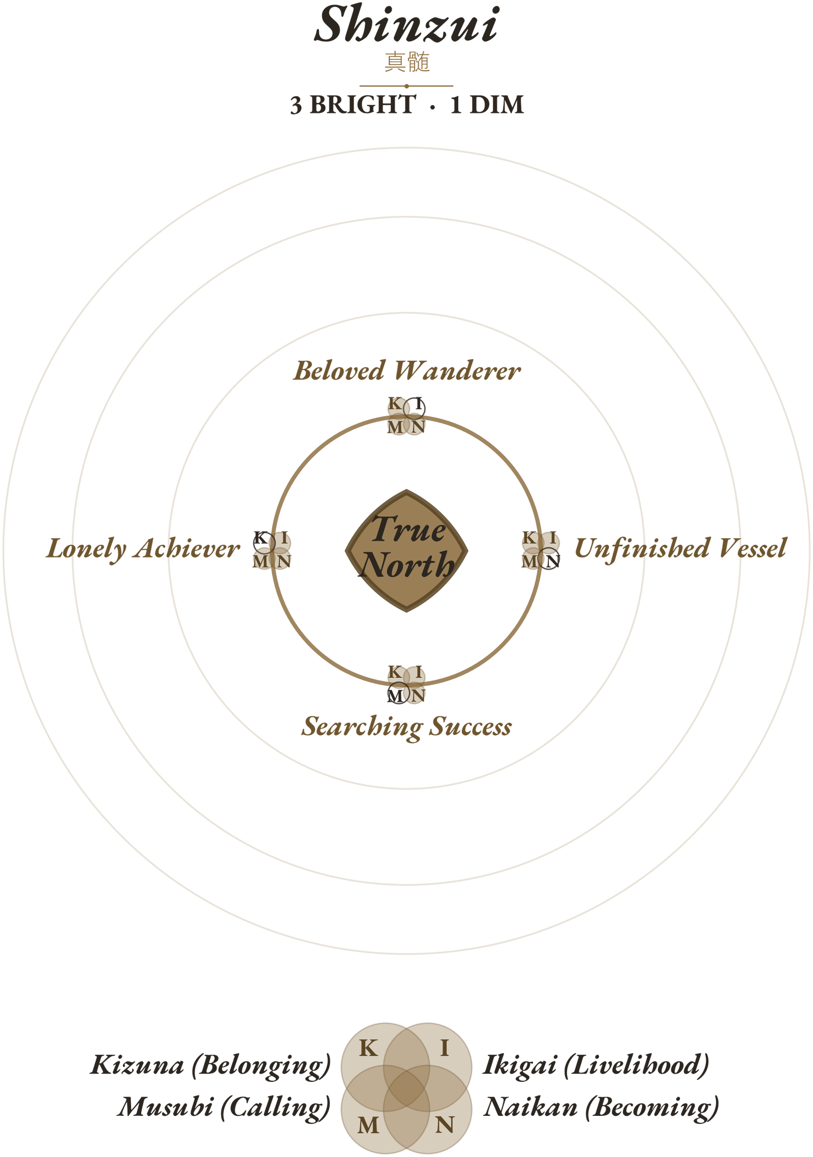 3 dimensions lit on the four-circle Venn.