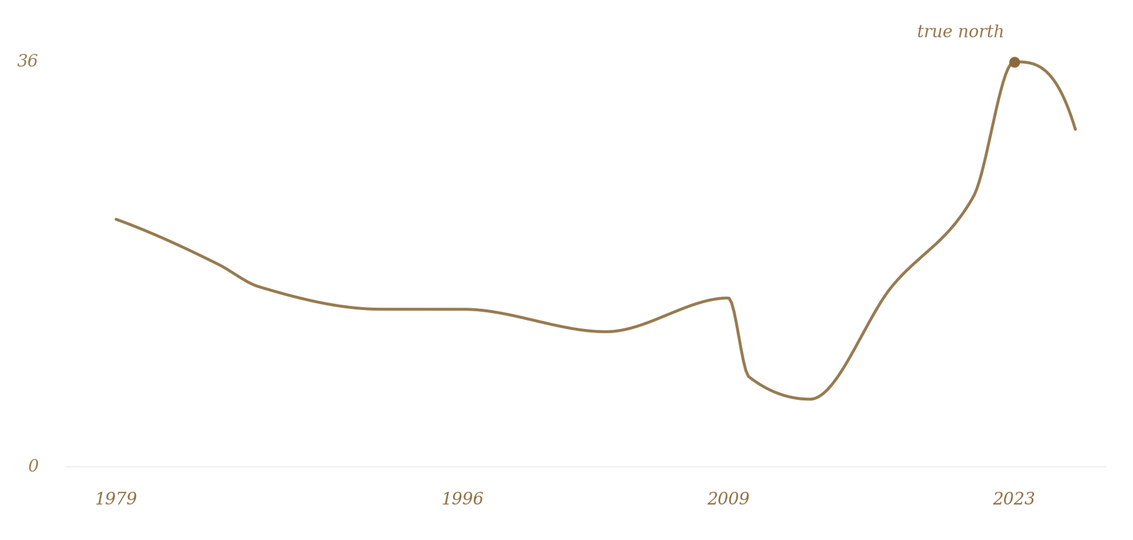 The Becoming dimension of Andre Raoul Jankowitz's life, 1979-2026.