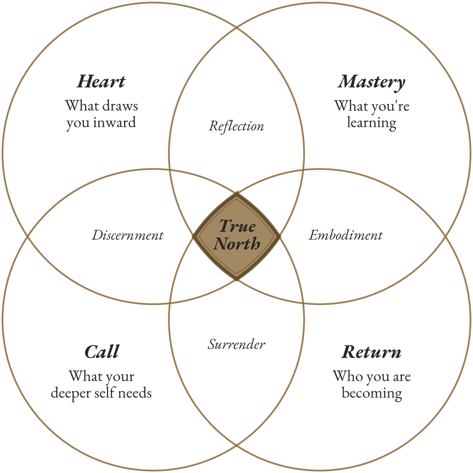 Book illustration: the four archetypes of Becoming, overlapping as a four-circle Venn.
