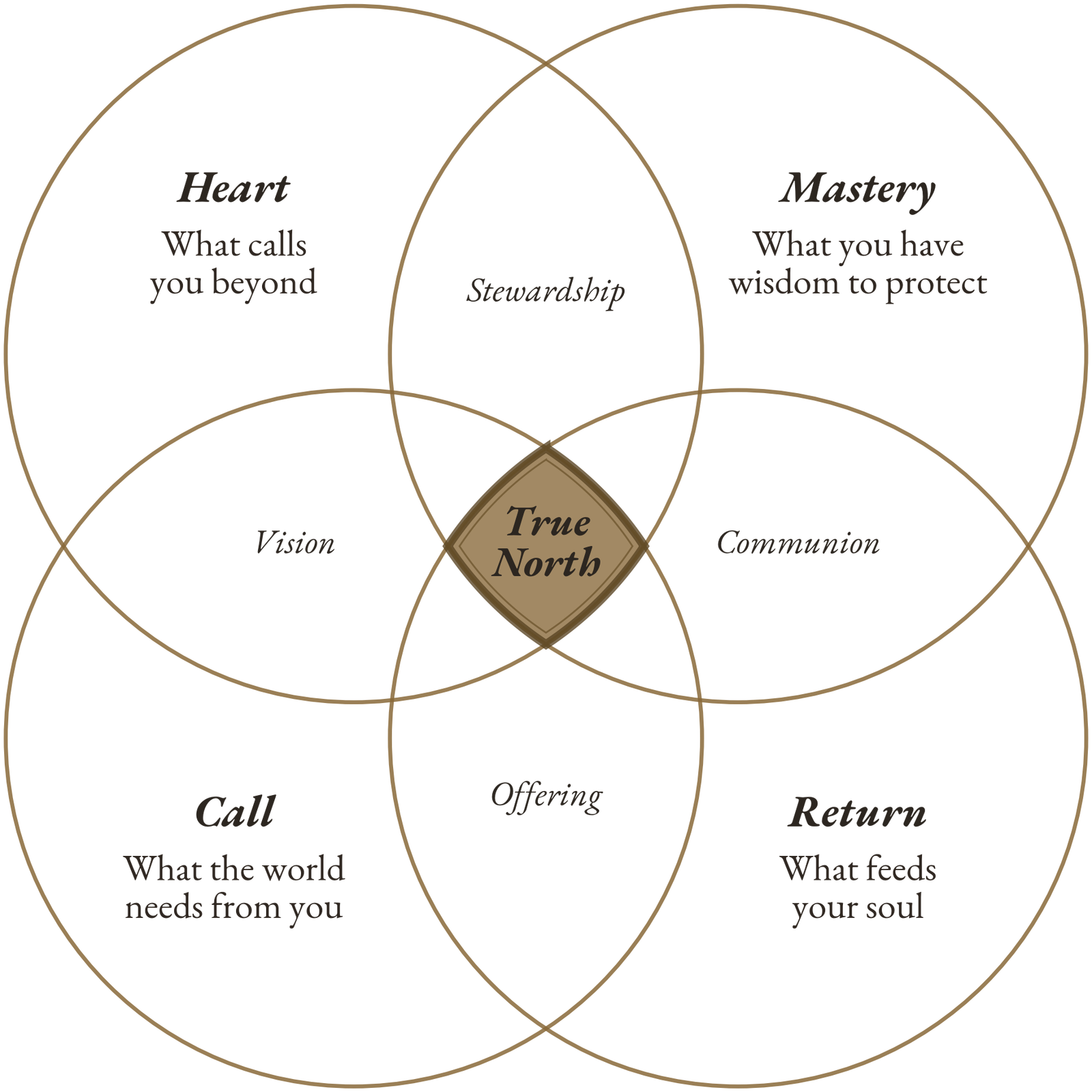 Book illustration: the four archetypes of Calling, overlapping as a four-circle Venn.