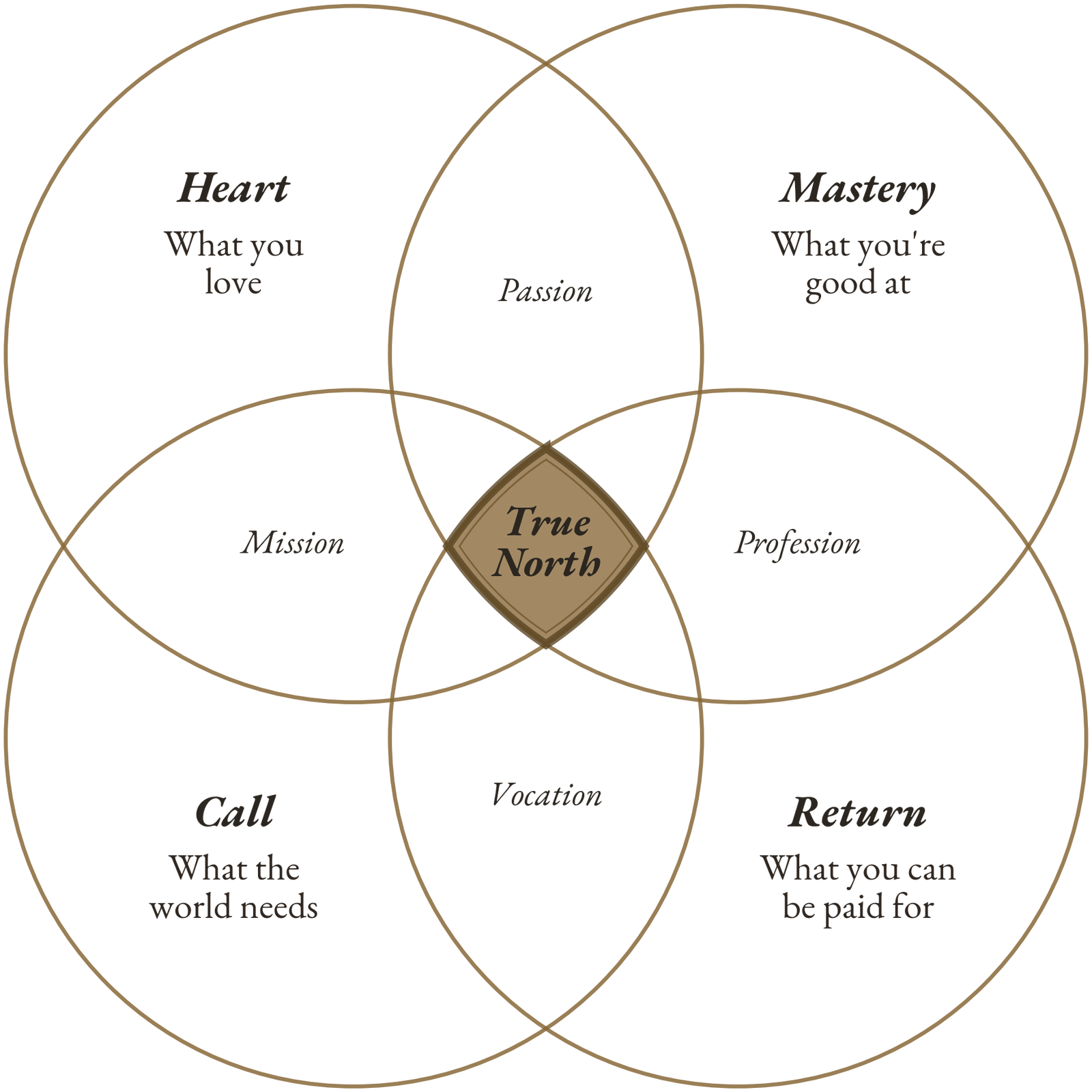 Book illustration: the four archetypes of Livelihood, overlapping as a four-circle Venn.
