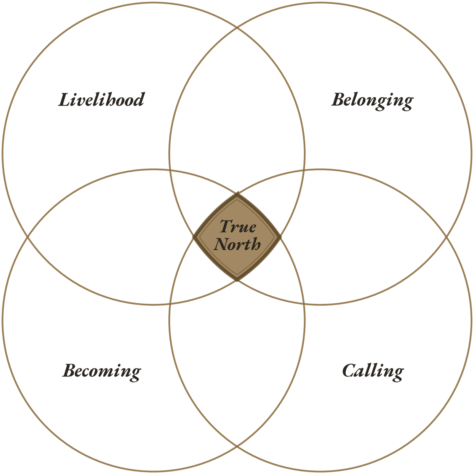 Book illustration of the four-dimension Venn — Livelihood, Belonging, Becoming, Calling, with True North at the centre.